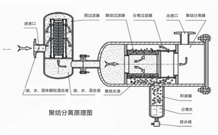 聚結脫水濾油機LYC-J系列原理